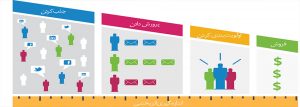 ارزش بازاریابی