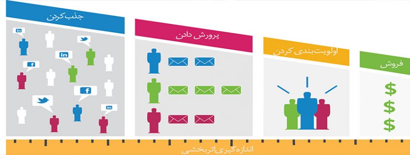 ارزش بازاریابی