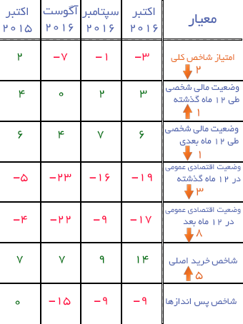 اخبار بازاریابی اخبار کسب و کار جدول نارضایتی مصرف کننده اخبار بازاریابی اخبار کسب و کار جدول نارضایتی مصرف کننده