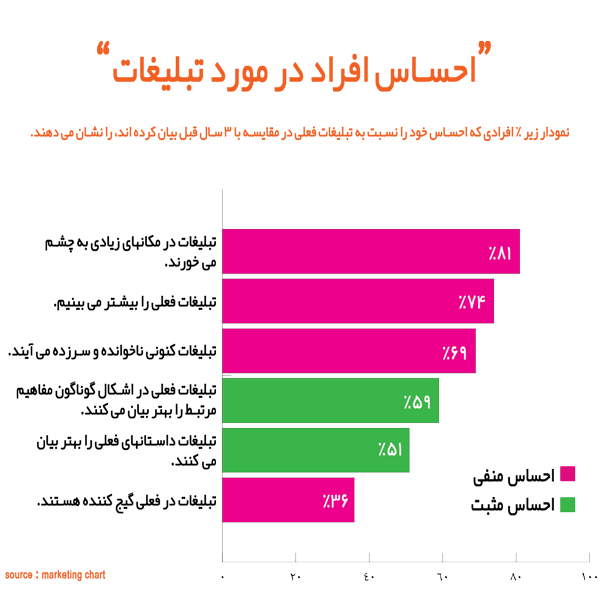 احساس افراد در مورد تبلیغات احساس افراد در مورد تبلیغات