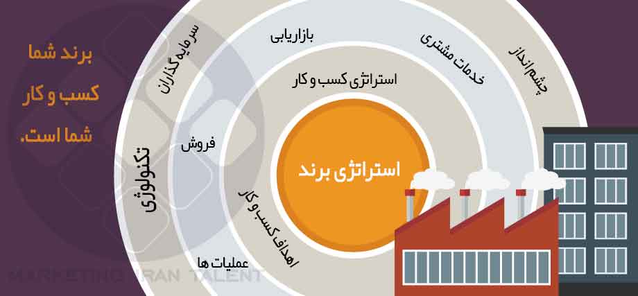 چگونه استراتژی برند کسب و کار را توسعه دهیم چگونه استراتژی برند کسب و کار را توسعه دهیم
