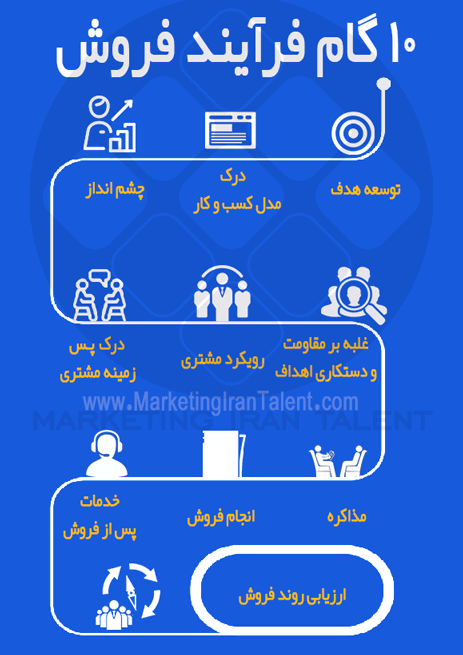 10 گام فرآیند فروش 10 گام فرآیند فروش